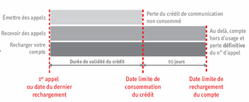 limite recharge liberté